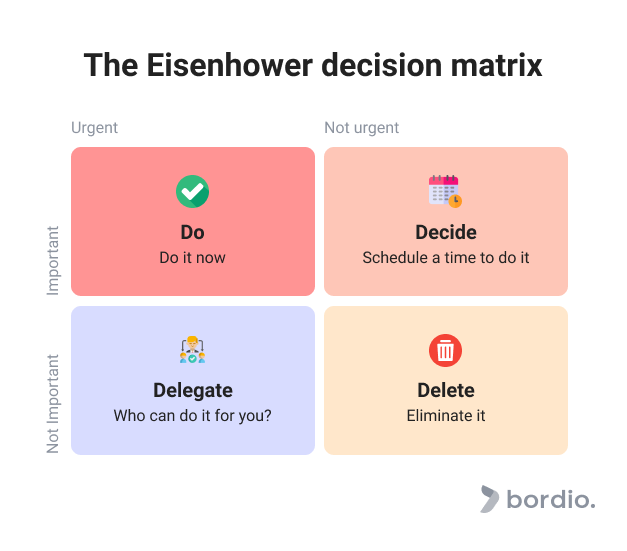 Eisenhower priority matrix