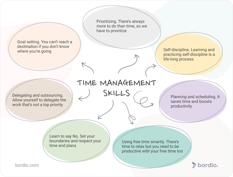 Seven critical time man-t skills