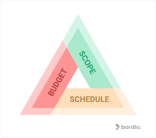 Project baseline elements: schedule, cost, scope