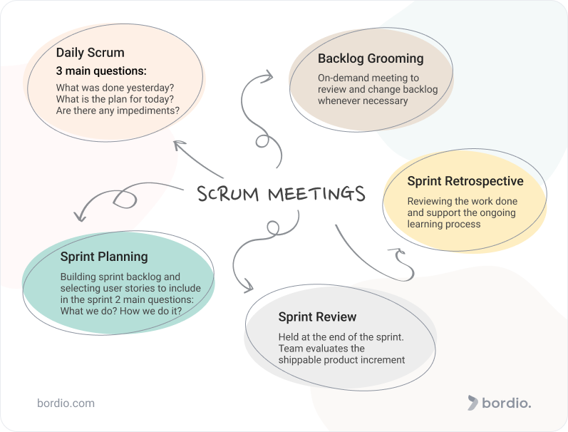 Scrum Meetings: The Ultimate Guide