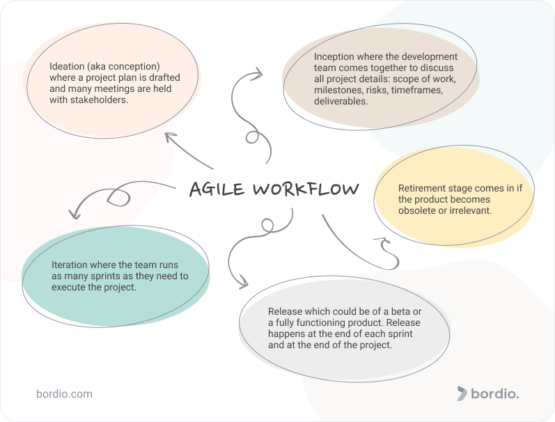 Agile workflow