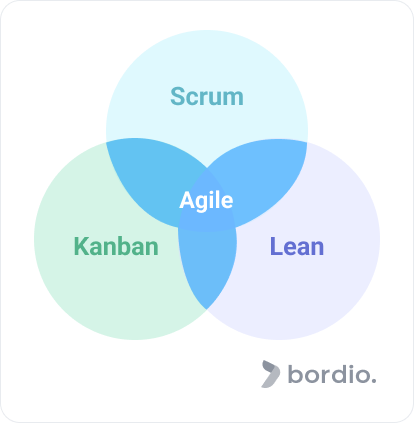 Scrum, Kanban, Lean