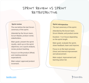 Sprint Review vs Retrospective: All You Need to Know - Bordio