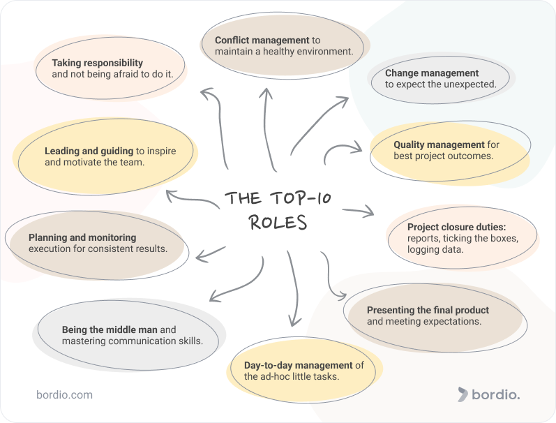 Top 10 Project Manager Roles And Responsibilities (2022)