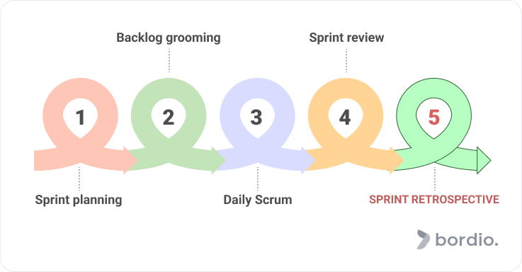 What is a Sprint retrospective