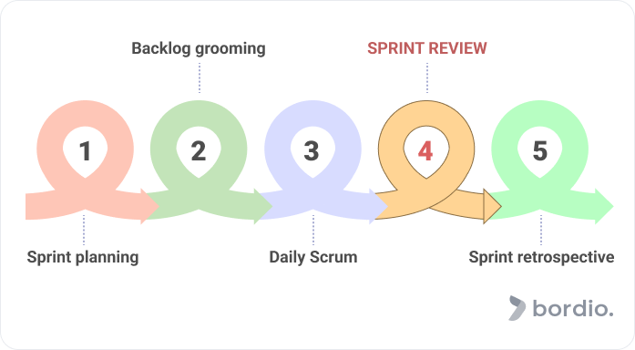 What is a sprint review?