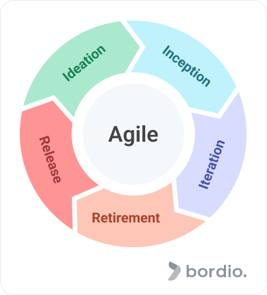 Stages of Agile