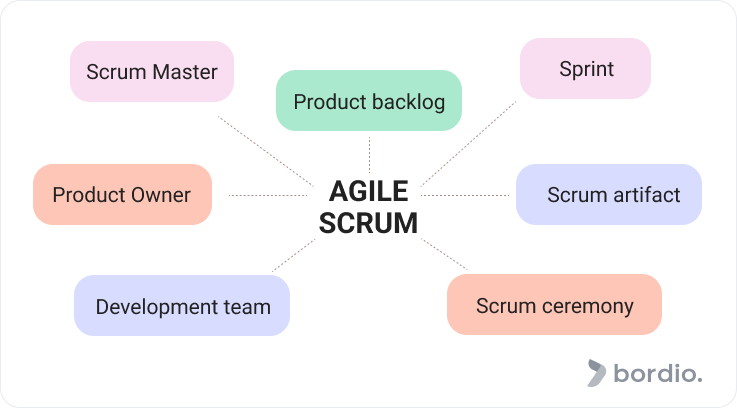Agile Scrum key terminology
