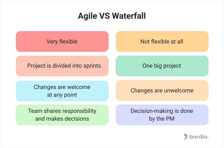 Agile VS Waterfall