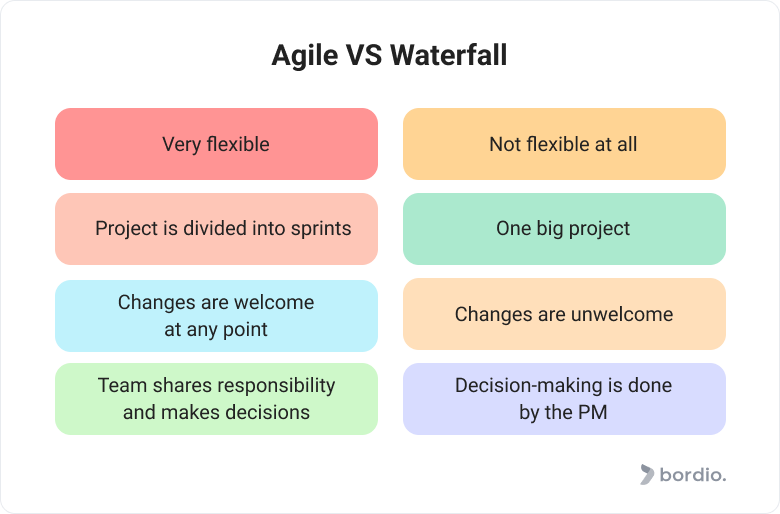 Waterfall Methodology: All You Need To know - Bordio