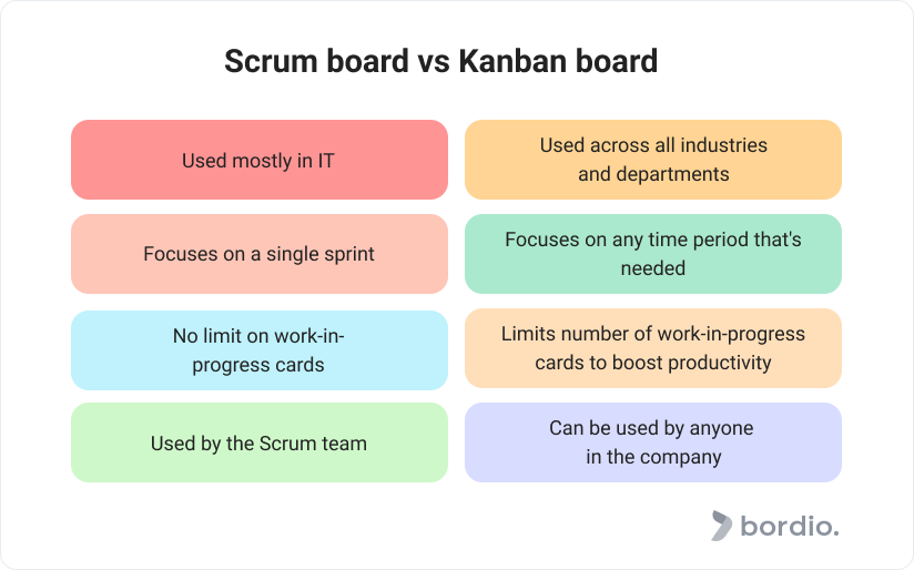 Scrum board vs Kanban board