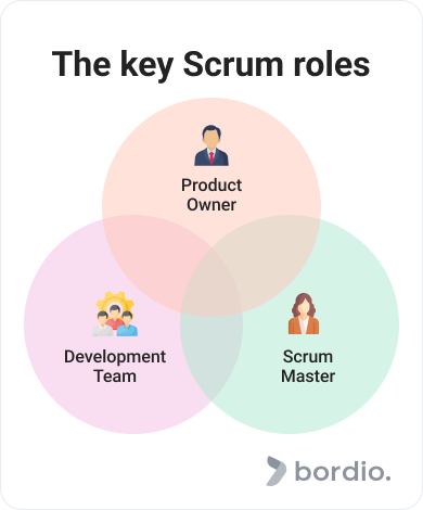 The key Scrum roles