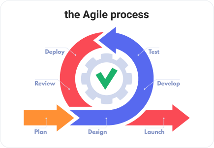 The Agile Process