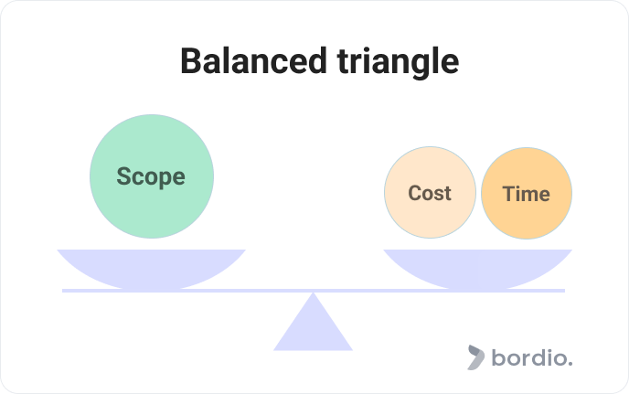 Balanced triangle