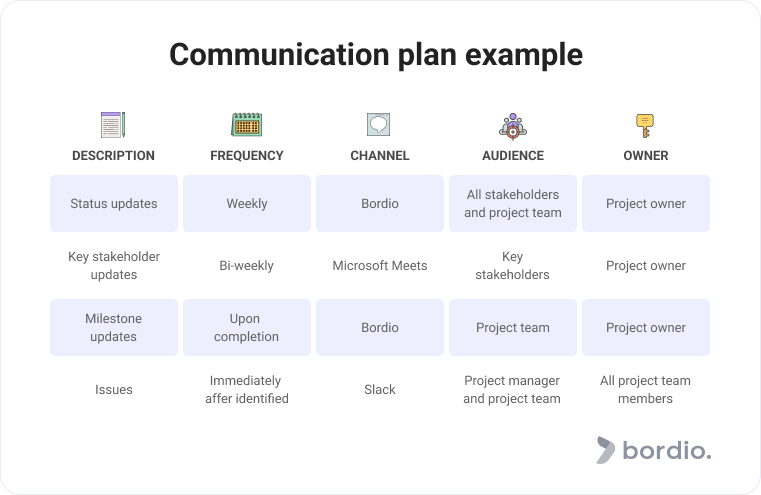 Project Management Communication Plan - zengileprojects.com