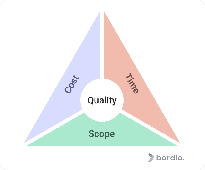 Quality triangle