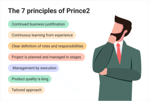 PRINCE2 Methodology: Main Principles Explained - Bordio