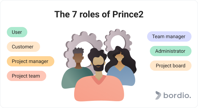 The 7 roles of Prince2