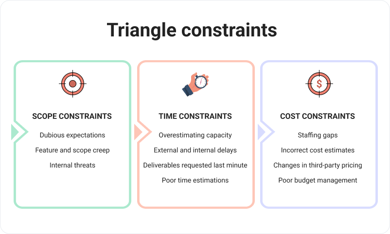 Triangle constraints
