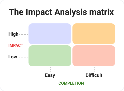 Impact analysis resembles the Eisenhower matrix