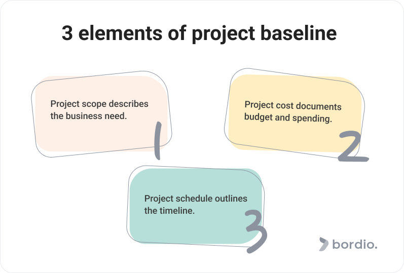 3 elements of project baseline