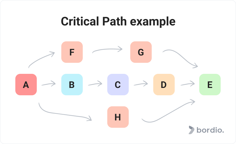 Critical Path example