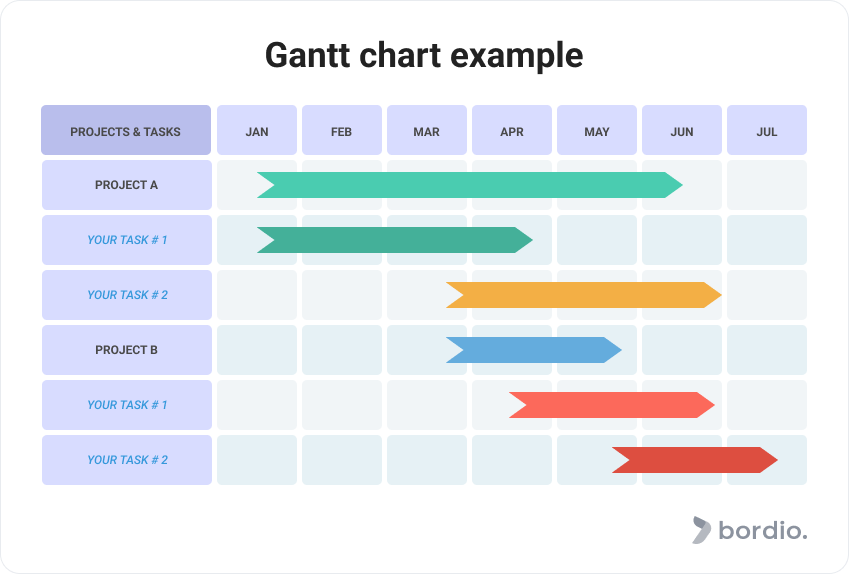 Gantt chart example