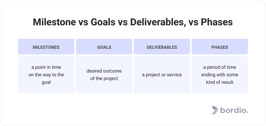 Milestone vs Goals vs Deliverables, vs Phases