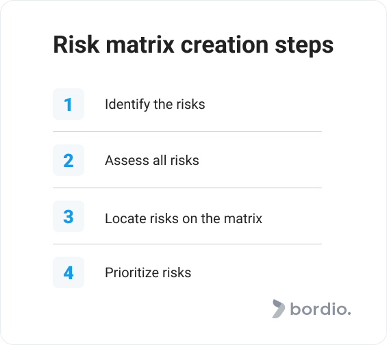 Risk matrix creation steps