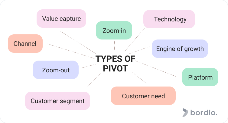 Types of Pivot