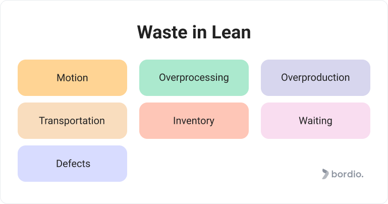 Waste in Lean