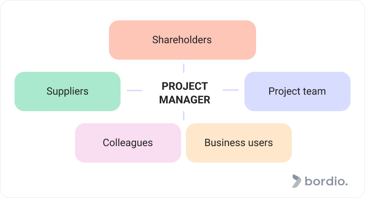 Communicate coordinate and connect