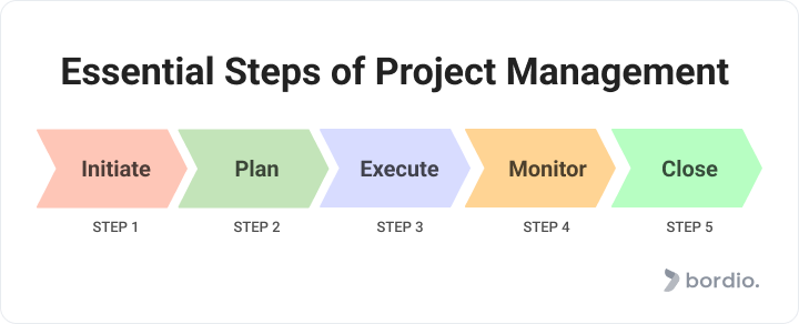 Essential steps of Project Management