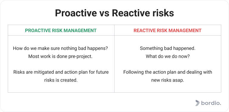 Proactive vs Reactive risks