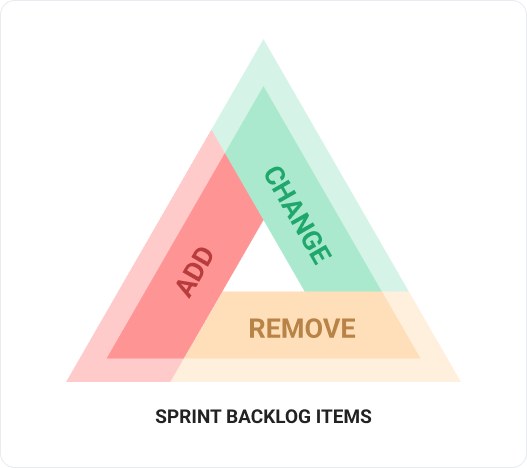 Sprint backlog add change remove