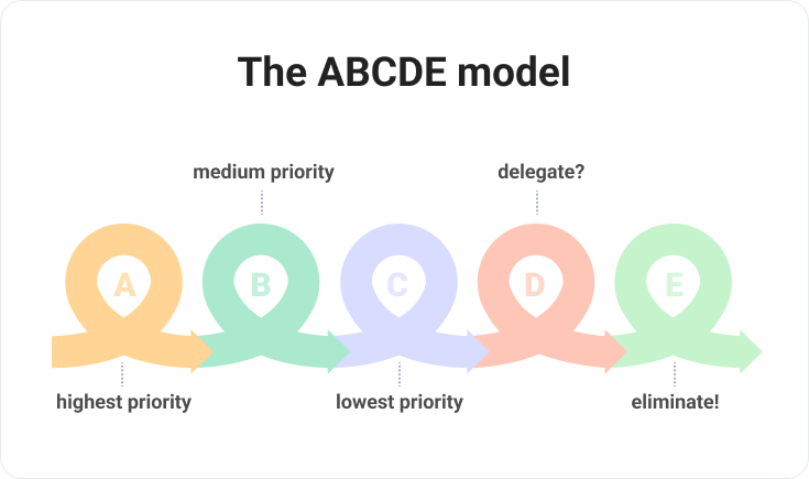 The ABCDE model
