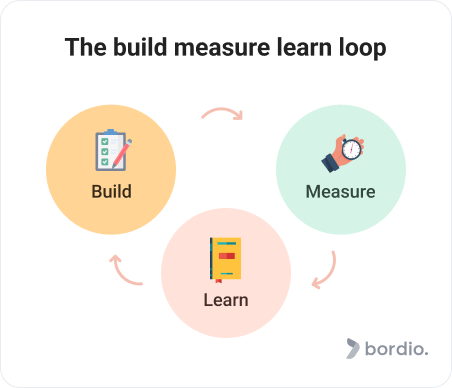 The build measure learn loop