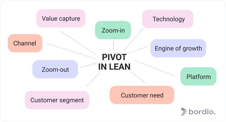 pivot in Lean