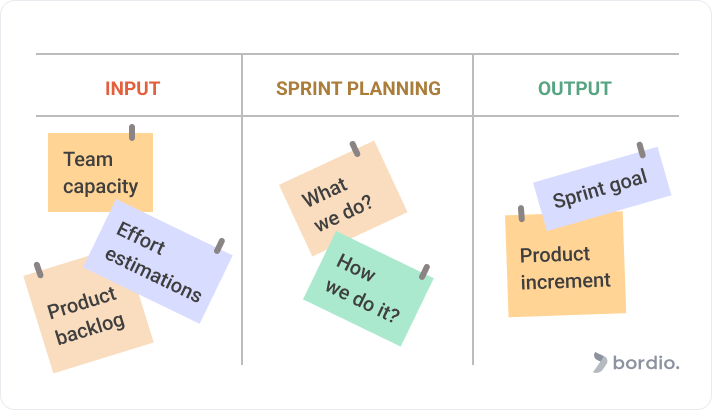 The sprint planning agenda