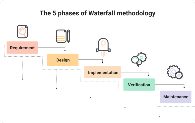 5 Phases of Waterfall Project Management methodology