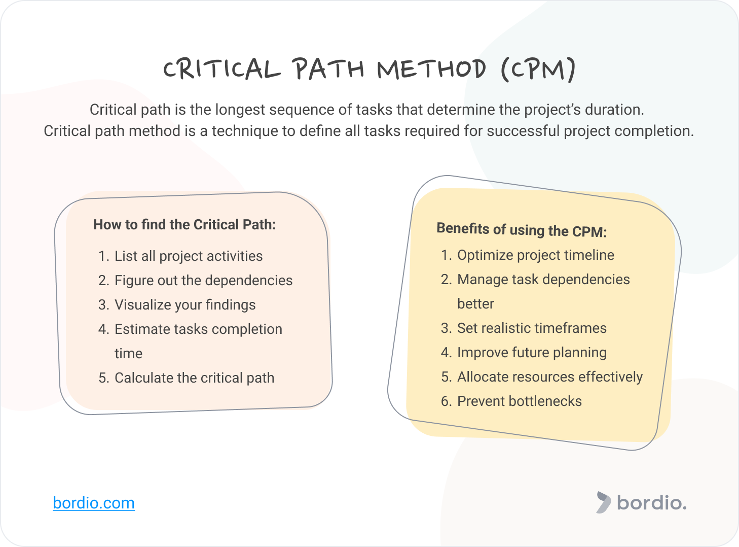 Critical Path Method (CPM)