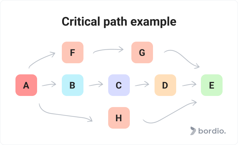 Critical path example