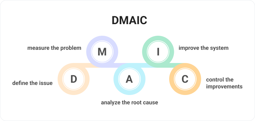 DMAIC