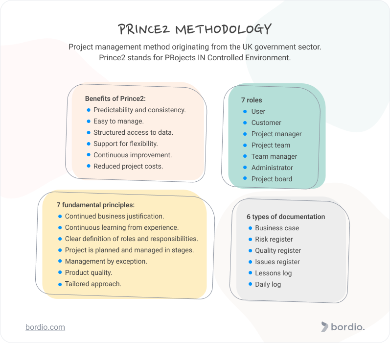 Prince2 Methodology 