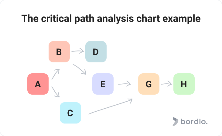 The critical path analysis chart example