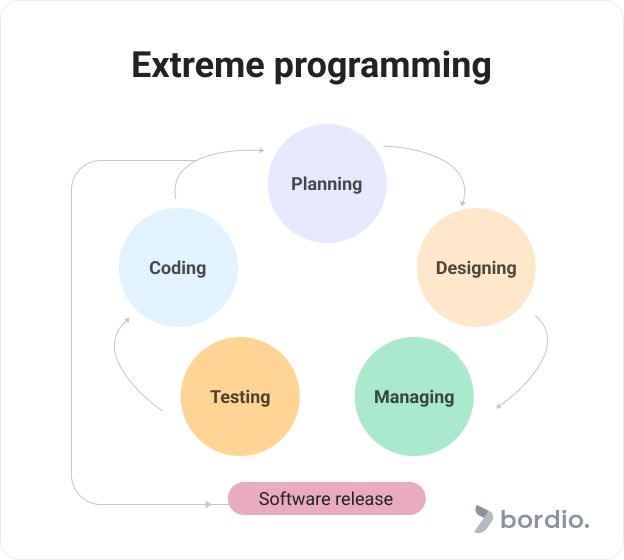 Extreme programming