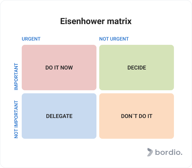 Eisenhower matrix