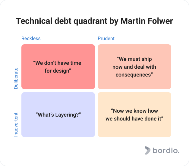 Technical debt quadrant by Martin Folwer