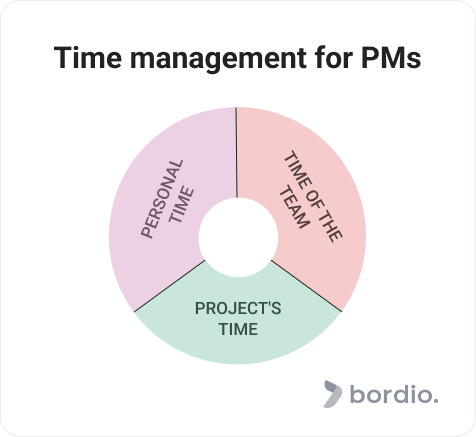 7 Critical Time Management Skills You Need in 2023 - Bordio