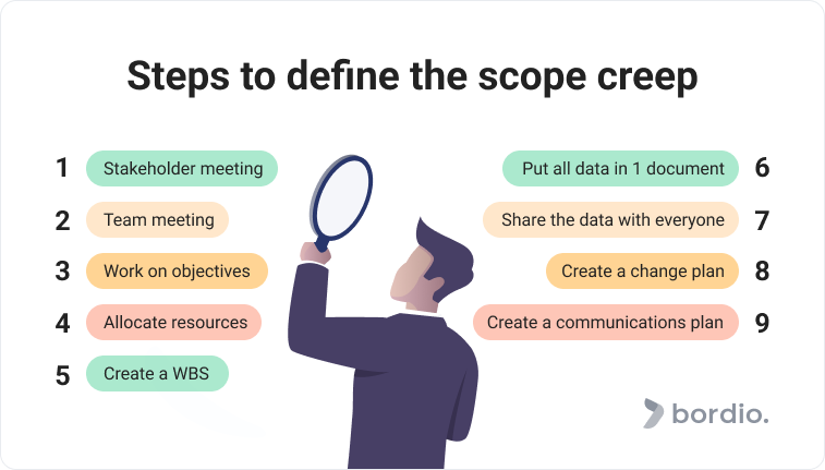 Steps to define the scope creep